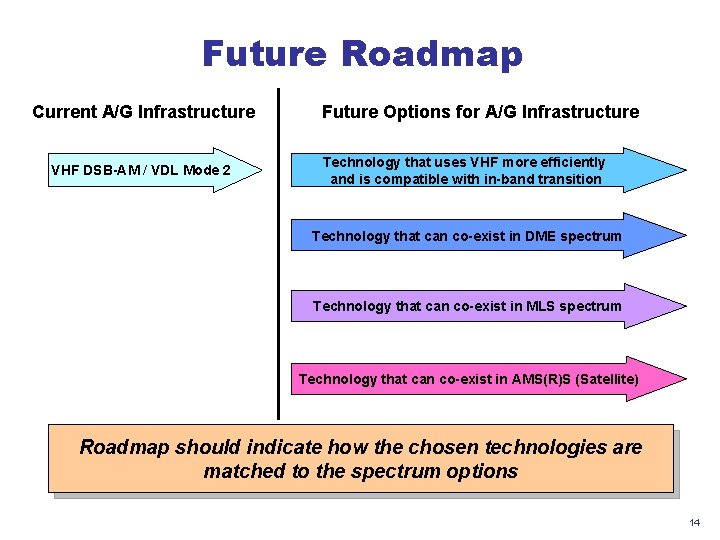Future Roadmap Current A/G Infrastructure VHF DSB-AM / VDL Mode 2 Future Options for Future Roadmap Current A/G Infrastructure VHF DSB-AM / VDL Mode 2 Future Options for