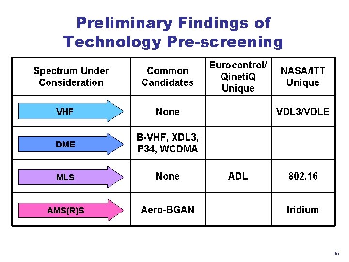 Preliminary Findings of Technology Pre-screening Spectrum Under Consideration Common Candidates VHF None DME B-VHF, Preliminary Findings of Technology Pre-screening Spectrum Under Consideration Common Candidates VHF None DME B-VHF,