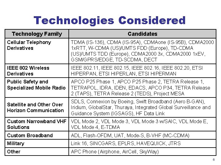 Technologies Considered Technology Family Candidates Cellular Telephony Derivatives TDMA (IS-136), CDMA (IS-95 A), CDMAone Technologies Considered Technology Family Candidates Cellular Telephony Derivatives TDMA (IS-136), CDMA (IS-95 A), CDMAone