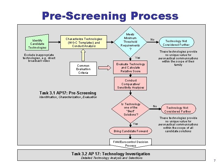 Pre-Screening Process Identify Candidate Technologies Characterize Technologies (WG-C Templates) and Conduct Analysis Exclude inappropriate Pre-Screening Process Identify Candidate Technologies Characterize Technologies (WG-C Templates) and Conduct Analysis Exclude inappropriate