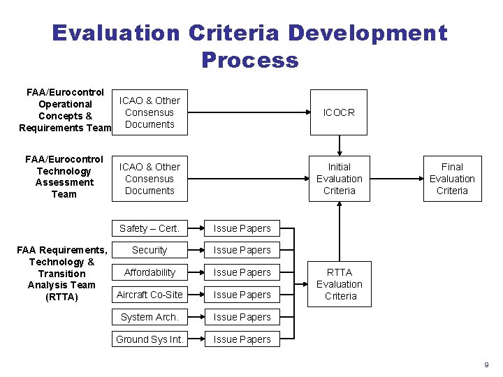 Evaluation Criteria Development Process FAA/Eurocontrol ICAO & Other Operational Consensus Concepts & Requirements Team Evaluation Criteria Development Process FAA/Eurocontrol ICAO & Other Operational Consensus Concepts & Requirements Team