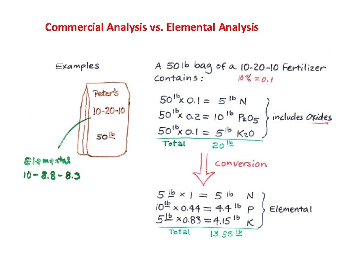 Commercial Analysis vs. Elemental Analysis 