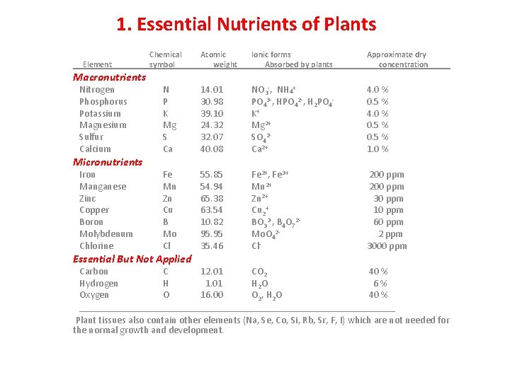 1. Essential Nutrients of Plants Element Macronutrients Chemical symbol Atomic weight Ionic forms Absorbed