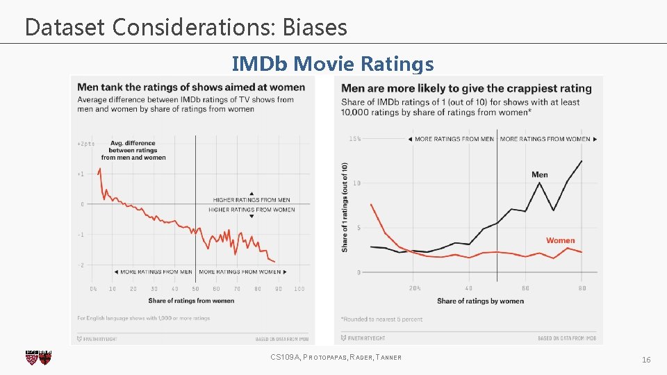 Dataset Considerations: Biases IMDb Movie Ratings CS 109 A, PROTOPAPAS, RADER, TANNER 16 Dataset Considerations: Biases IMDb Movie Ratings CS 109 A, PROTOPAPAS, RADER, TANNER 16