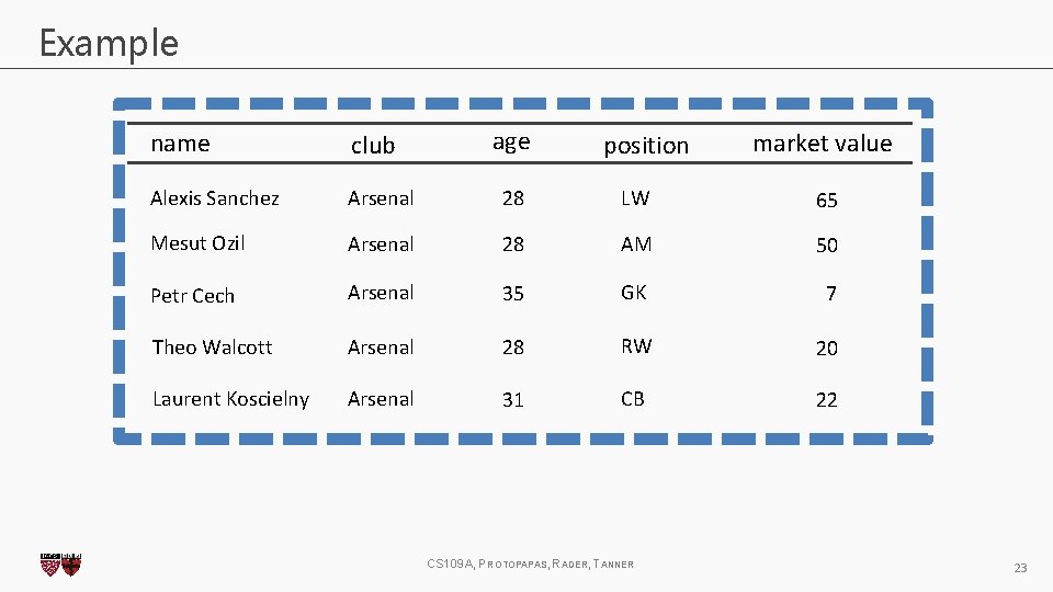 Example age market value name club Alexis Sanchez Arsenal 28 LW 65 Mesut Ozil Example age market value name club Alexis Sanchez Arsenal 28 LW 65 Mesut Ozil