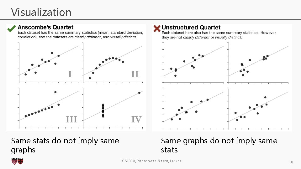 Visualization Same stats do not imply same graphs Same graphs do not imply same Visualization Same stats do not imply same graphs Same graphs do not imply same