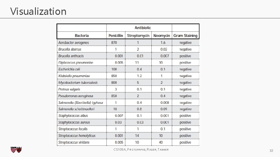 Visualization CS 109 A, PROTOPAPAS, RADER, TANNER 32 Visualization CS 109 A, PROTOPAPAS, RADER, TANNER 32