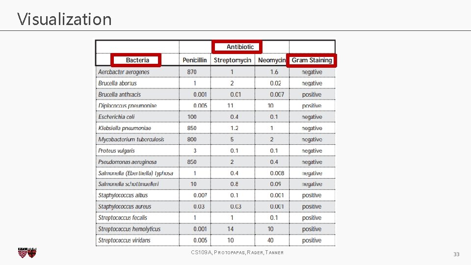 Visualization CS 109 A, PROTOPAPAS, RADER, TANNER 33 Visualization CS 109 A, PROTOPAPAS, RADER, TANNER 33