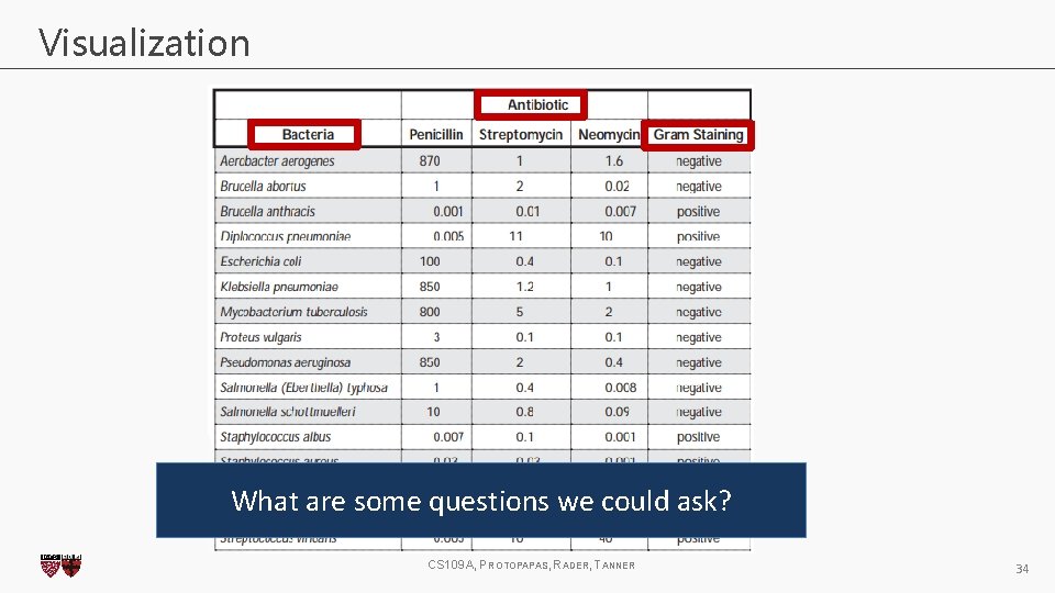 Visualization What are some questions we could ask? CS 109 A, PROTOPAPAS, RADER, TANNER Visualization What are some questions we could ask? CS 109 A, PROTOPAPAS, RADER, TANNER