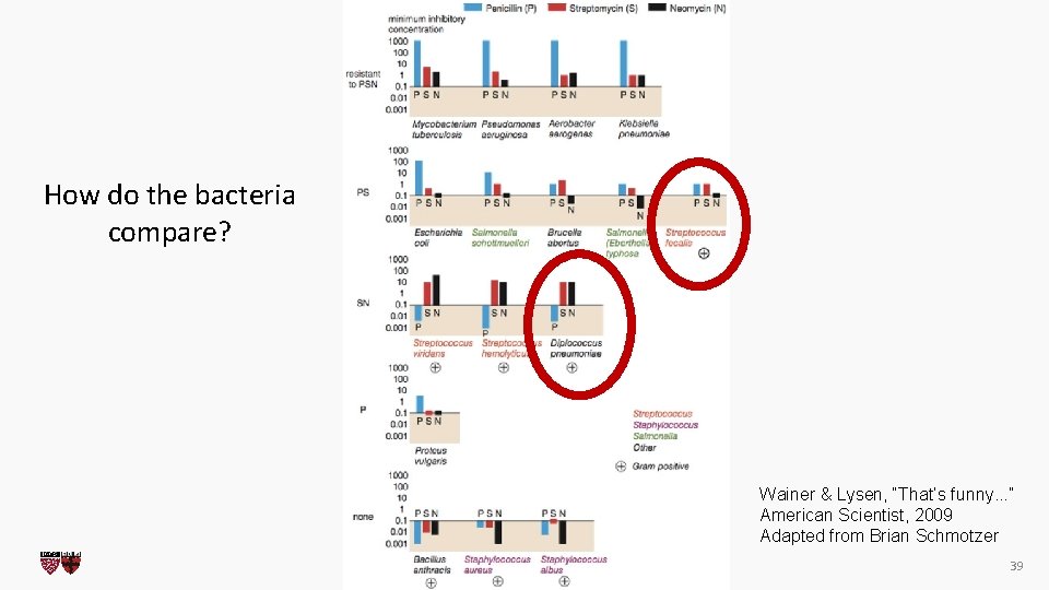 How do the bacteria compare? Wainer & Lysen, “That’s funny. . . ” American How do the bacteria compare? Wainer & Lysen, “That’s funny. . . ” American