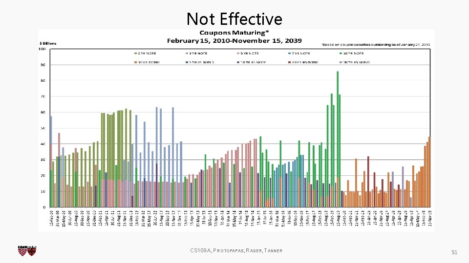 Not Effective CS 109 A, PROTOPAPAS, RADER, TANNER 51 Not Effective CS 109 A, PROTOPAPAS, RADER, TANNER 51