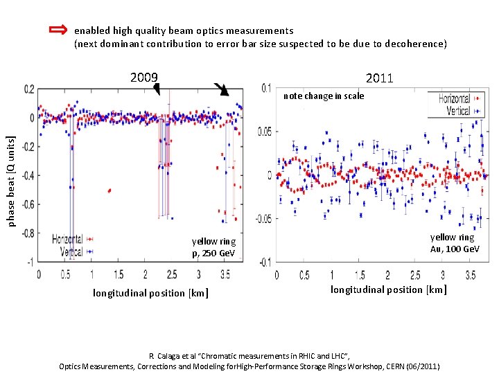 enabled high quality beam optics measurements (next dominant contribution to error bar size suspected