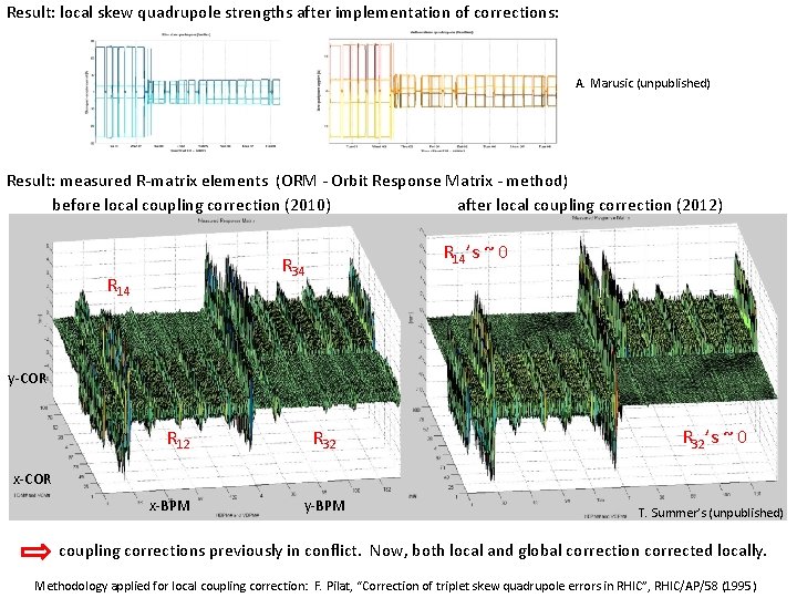 Result: local skew quadrupole strengths after implementation of corrections: A. Marusic (unpublished) Result: measured