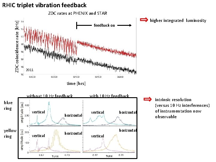 RHIC triplet vibration feedback ZDC coincidence rate [k. Hz] ZDC rates at PHENIX and