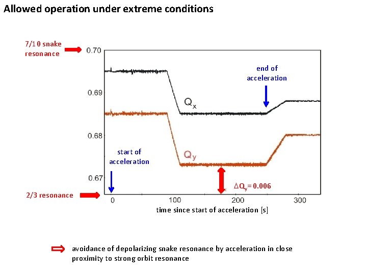 Allowed operation under extreme conditions 7/10 snake resonance end of acceleration start of acceleration
