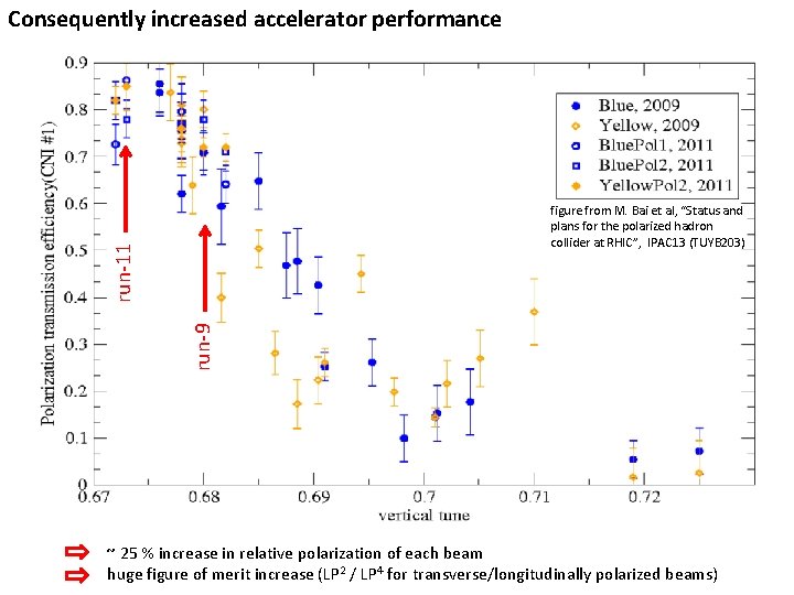 Consequently increased accelerator performance run-9 run-11 figure from M. Bai et al, “Status and