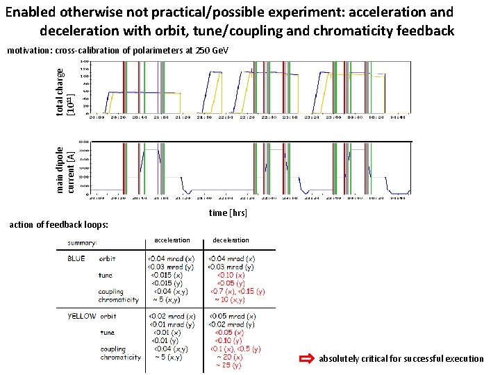 Enabled otherwise not practical/possible experiment: acceleration and deceleration with orbit, tune/coupling and chromaticity feedback