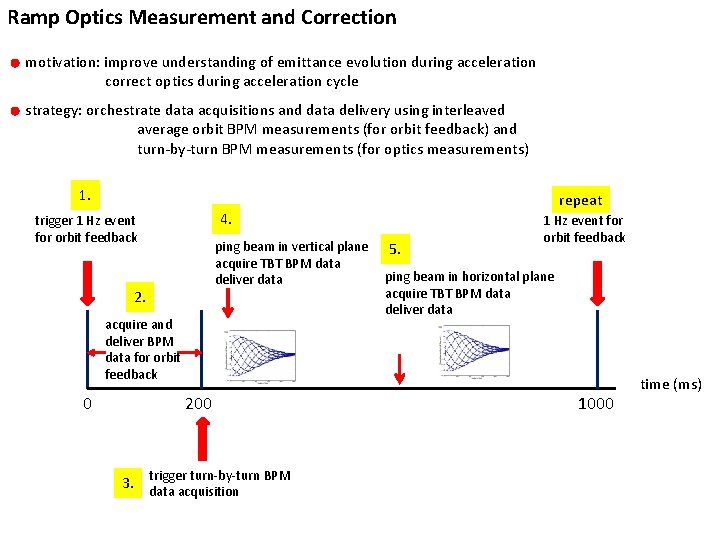 Ramp Optics Measurement and Correction motivation: improve understanding of emittance evolution during acceleration correct