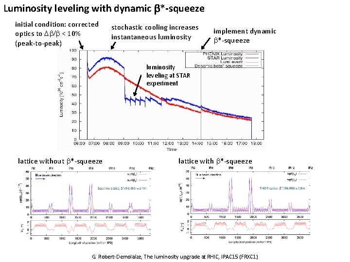 Luminosity leveling with dynamic b*-squeeze initial condition: corrected optics to Db/b < 10% (peak-to-peak)