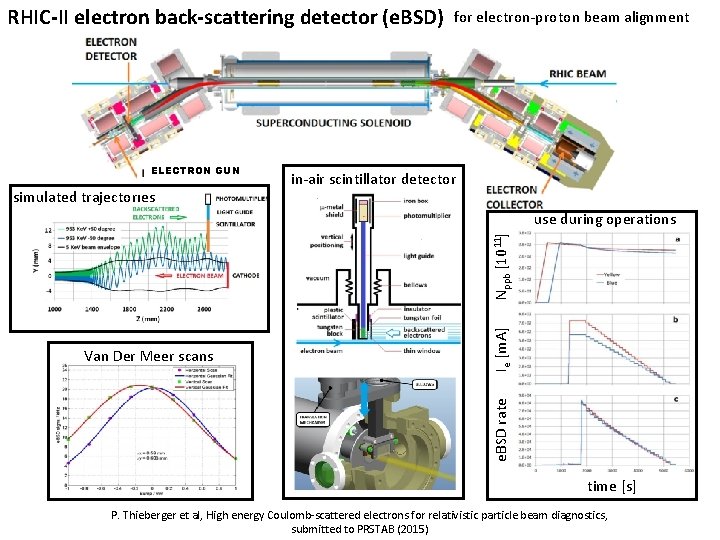 RHIC-II electron back-scattering detector (e. BSD) ELECTRON GUN simulated trajectories for electron-proton beam alignment