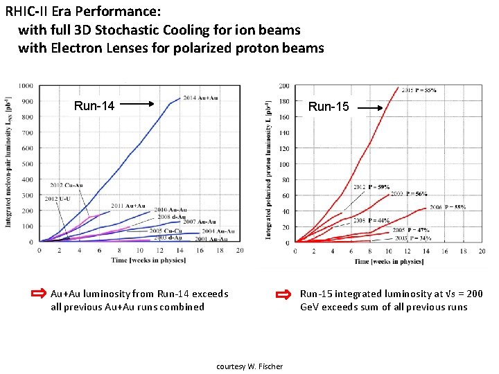 RHIC-II Era Performance: with full 3 D Stochastic Cooling for ion beams with Electron