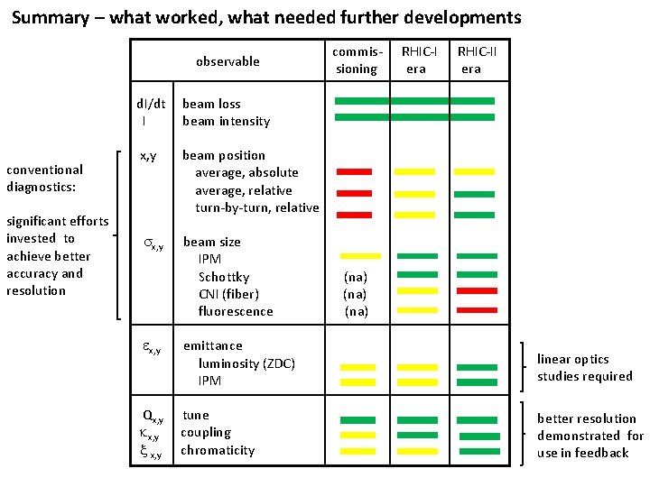 Summary – what worked, what needed further developments commis- RHIC-II observable sioning era d.