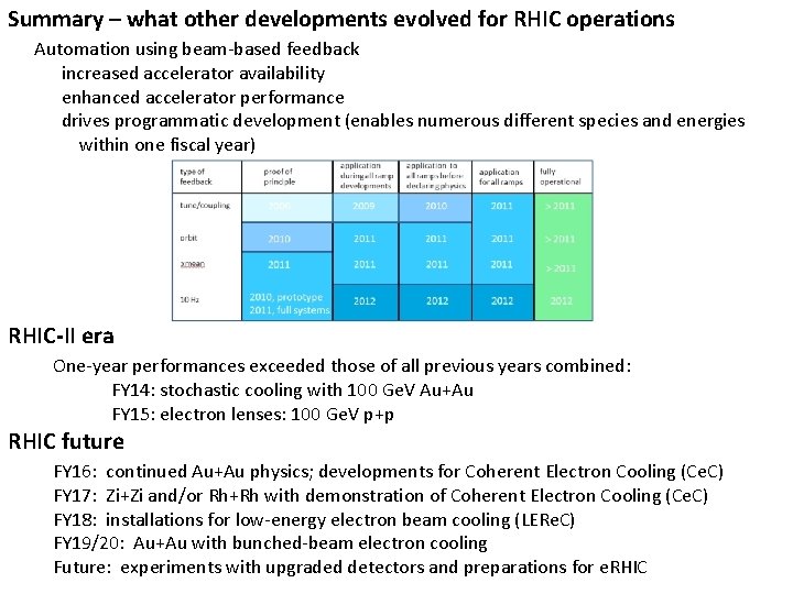 Summary – what other developments evolved for RHIC operations Automation using beam-based feedback increased