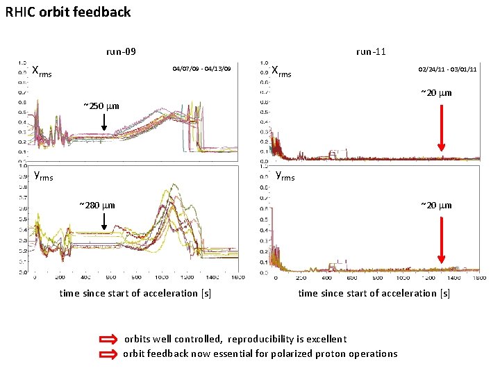 RHIC orbit feedback run-09 Xrms run-11 04/07/09 - 04/13/09 Xrms 02/24/11 - 03/01/11 ~20