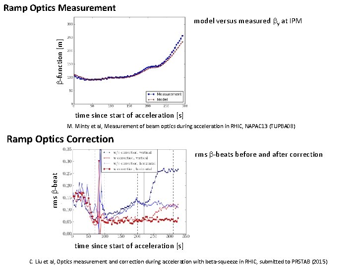 Ramp Optics Measurement b-function [m] model versus measured by at IPM time since start