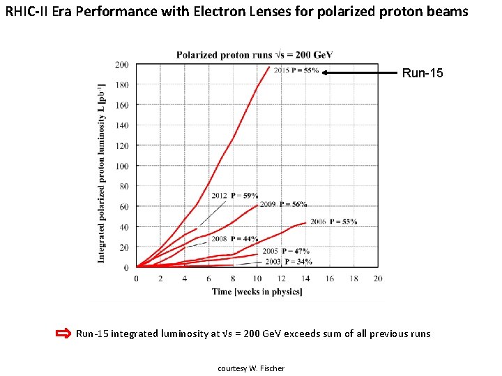 RHIC-II Era Performance with Electron Lenses for polarized proton beams Run-15 integrated luminosity at