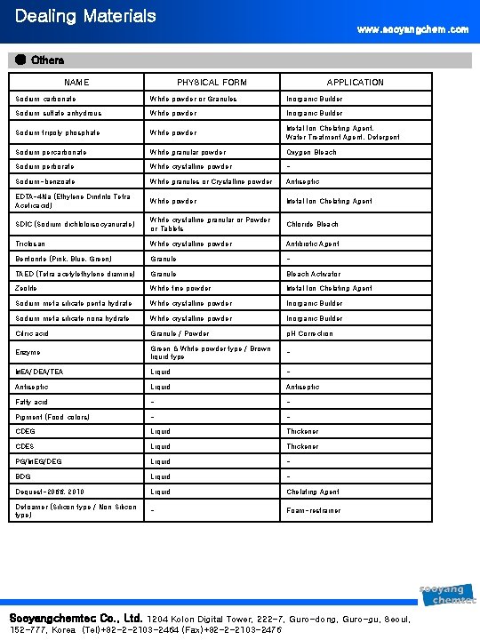 Dealing Materials www. sooyangchem. com ● Others NAME PHYSICAL FORM APPLICATION Sodium carbonate White