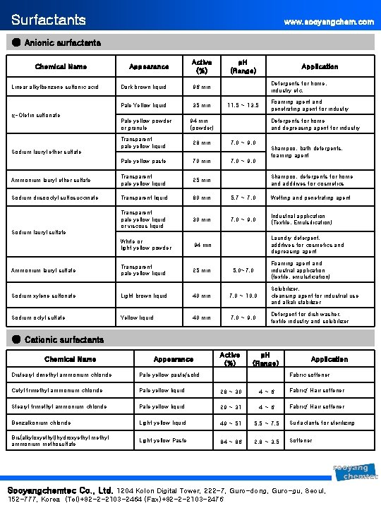 Surfactants www. sooyangchem. com ● Anionic surfactants Active (%) p. H (Range) Dark brown