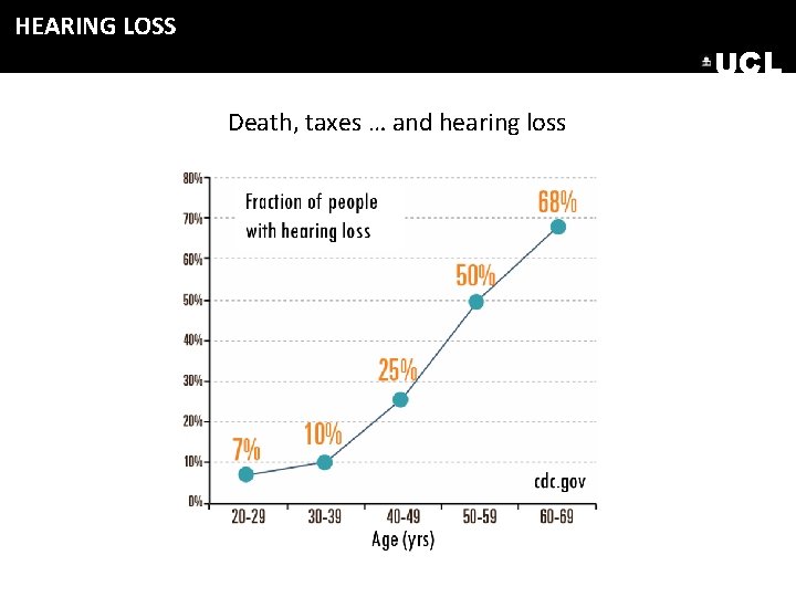 HEARING LOSS UCL Death, taxes … and hearing loss HEARING LOSS UCL Death, taxes … and hearing loss