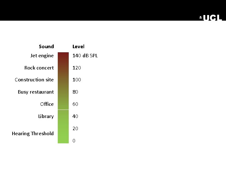 UCL Sound Jet engine Level 140 d. B SPL Rock concert 120 Construction site UCL Sound Jet engine Level 140 d. B SPL Rock concert 120 Construction site