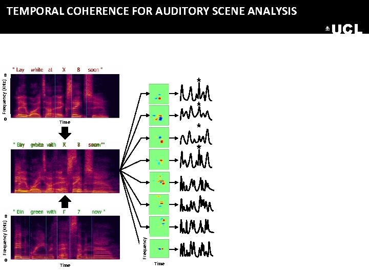 TEMPORAL COHERENCE FOR AUDITORY SCENE ANALYSIS UCL Frequency (KHz) 8 0 Time 0 Frequency TEMPORAL COHERENCE FOR AUDITORY SCENE ANALYSIS UCL Frequency (KHz) 8 0 Time 0 Frequency