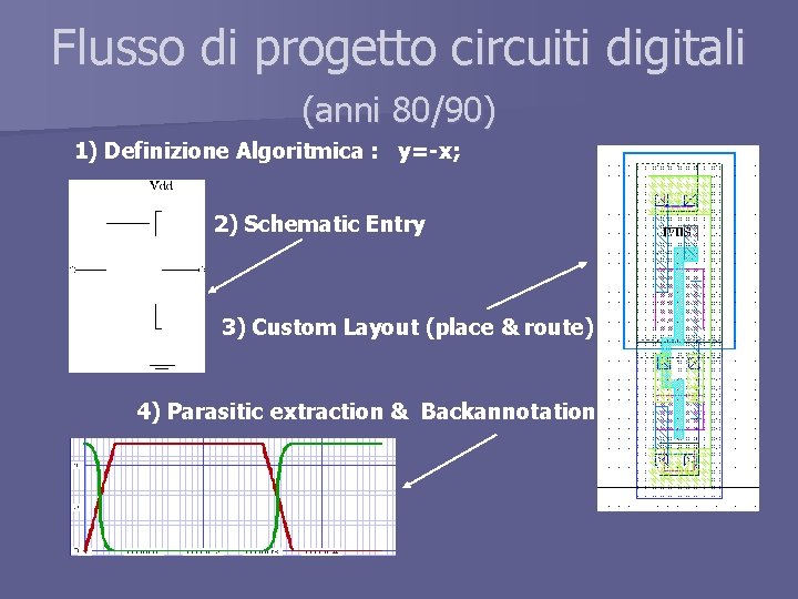 Flusso di progetto circuiti digitali (anni 80/90) 1) Definizione Algoritmica : y=-x; 2) Schematic