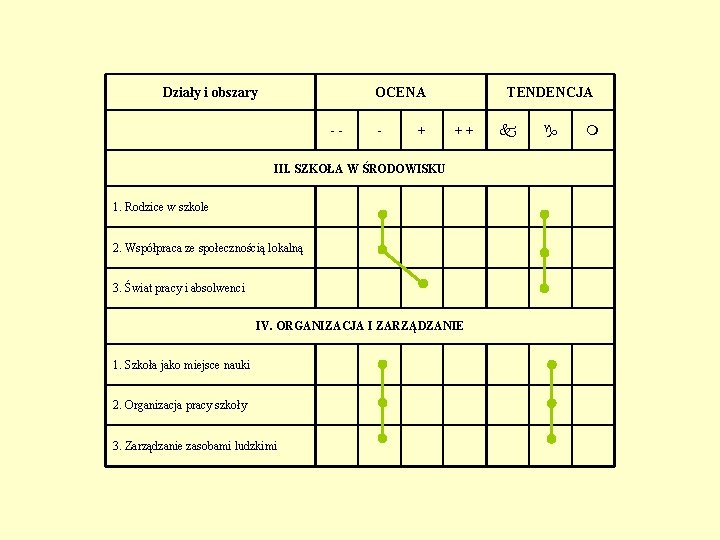 Działy i obszary OCENA -- - + TENDENCJA ++ III. SZKOŁA W ŚRODOWISKU 1.