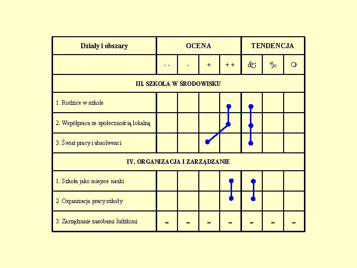 Działy i obszary OCENA -- - + TENDENCJA ++ - - - III. SZKOŁA
