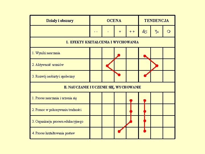Działy i obszary OCENA -- - + TENDENCJA ++ I. EFEKTY KSZTAŁCENIA I WYCHOWANIA