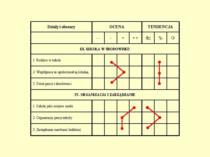 Działy i obszary OCENA -- - + TENDENCJA ++ III. SZKOŁA W ŚRODOWISKU 1.