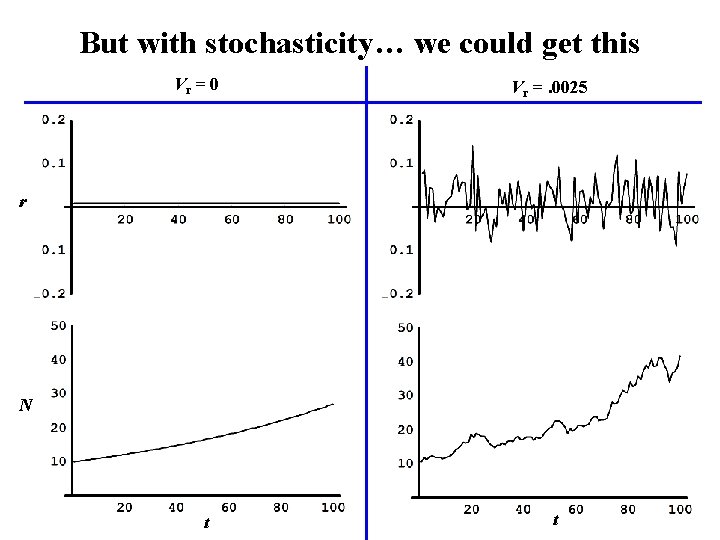 But with stochasticity… we could get this Vr = 0 Vr =. 0025 r