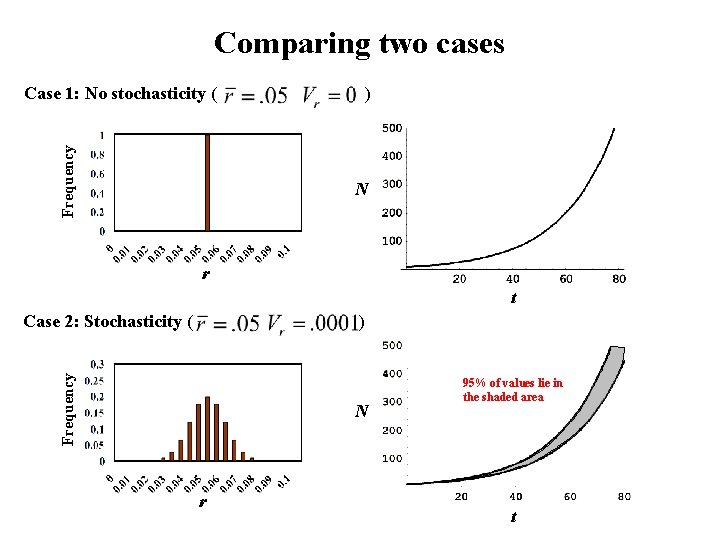 Comparing two cases Frequency Case 1: No stochasticity ( ) N r t )