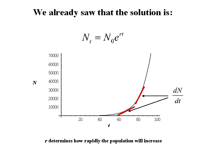 We already saw that the solution is: N t r determines how rapidly the