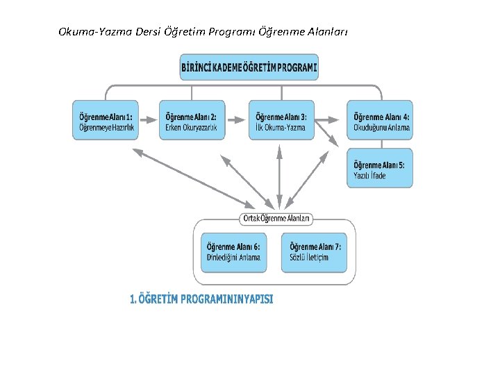 Okuma-Yazma Dersi Öğretim Programı Öğrenme Alanları 