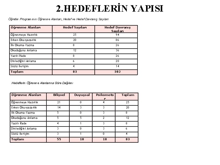 2. HEDEFLERİN YAPISI Öğretim Programının Öğrenme Alanları, Hedef ve Hedef Davranış Sayıları Öğrenme Alanları