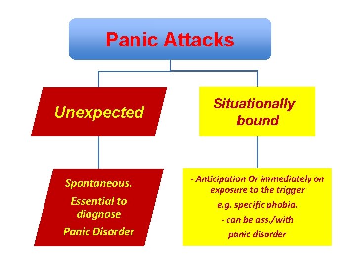 Panic Attacks Unexpected Spontaneous. Essential to diagnose Panic Disorder Situationally bound - Anticipation Or
