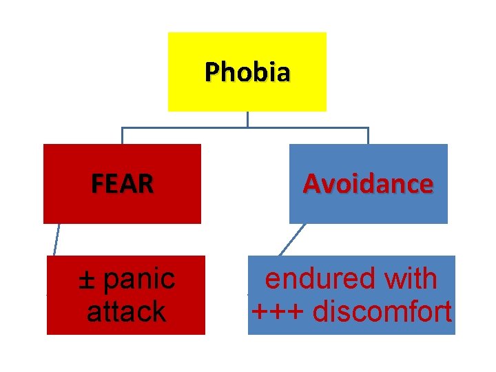 Phobia FEAR ± panic attack Avoidance endured with +++ discomfort 