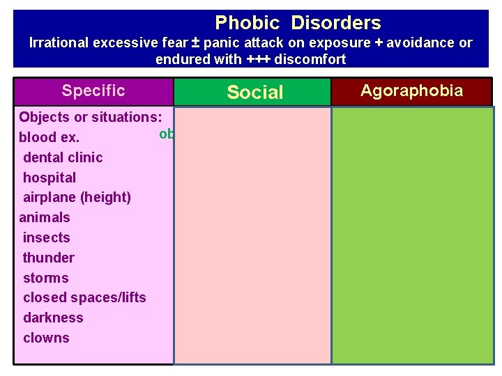 Phobic Disorders Irrational excessive fear ± panic attack on exposure + avoidance or endured