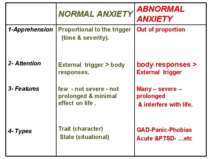 ABNORMAL ANXIETY 1 -Apprehension Proportional to the trigger Out of proportion (time & severity).