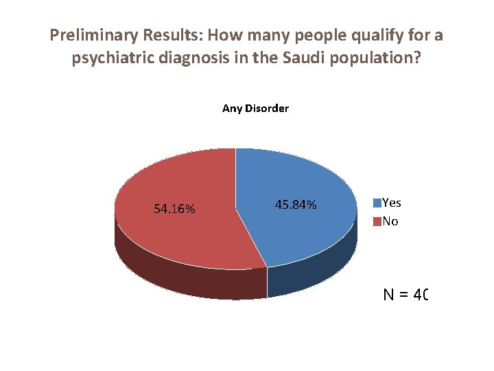 Preliminary Results: How many people qualify for a psychiatric diagnosis in the Saudi population?